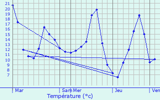 Graphique des tempratures prvues pour Albussac