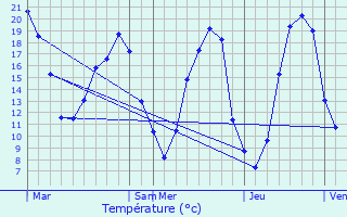 Graphique des tempratures prvues pour Monc-en-Belin