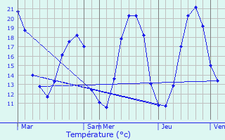 Graphique des tempratures prvues pour Oizon