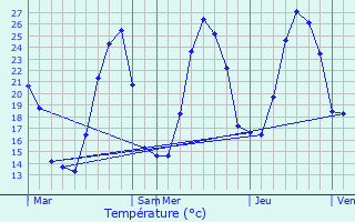 Graphique des tempratures prvues pour Gargas