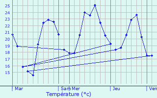 Graphique des tempratures prvues pour Biguglia