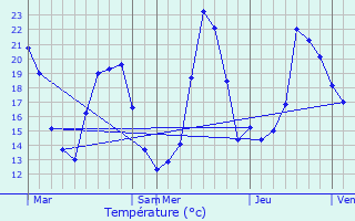 Graphique des tempratures prvues pour Hurtigheim