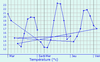 Graphique des tempratures prvues pour Krautergersheim