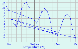 Graphique des tempratures prvues pour Genay