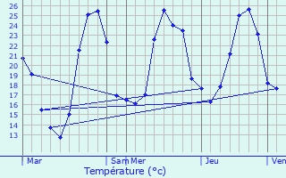 Graphique des tempratures prvues pour Bordes-de-Rivire