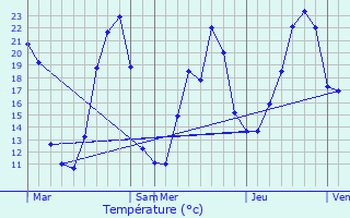 Graphique des tempratures prvues pour Linards