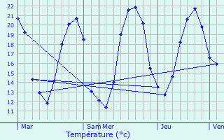 Graphique des tempratures prvues pour Ltelon