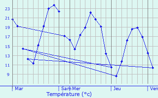 Graphique des tempratures prvues pour La Btie-Rolland
