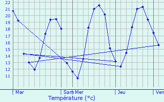 Graphique des tempratures prvues pour Prcy