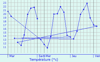 Graphique des tempratures prvues pour Chezelle