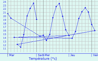 Graphique des tempratures prvues pour Falletans