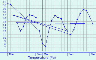 Graphique des tempratures prvues pour Sacy