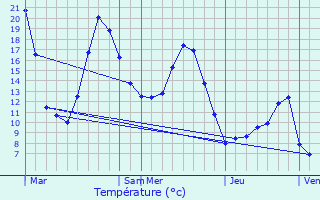 Graphique des tempratures prvues pour Loisieux