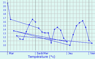 Graphique des tempratures prvues pour Schmtt