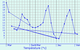 Graphique des tempratures prvues pour Saint-Martial-Entraygues