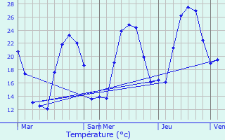 Graphique des tempratures prvues pour Olmiccia