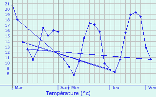 Graphique des tempratures prvues pour Saint-Escobille