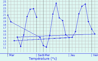 Graphique des tempratures prvues pour Saint-Bonnet-le-Troncy