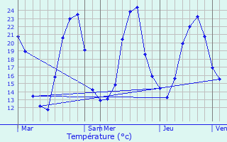 Graphique des tempratures prvues pour Abergement-le-Petit