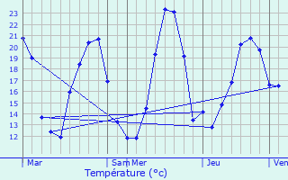 Graphique des tempratures prvues pour Dieffenthal