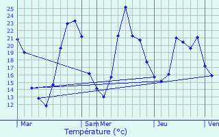 Graphique des tempratures prvues pour Saint-Jeure-d