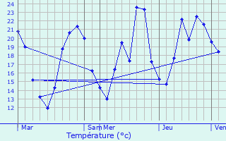 Graphique des tempratures prvues pour gletons