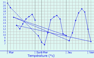 Graphique des tempratures prvues pour Solente