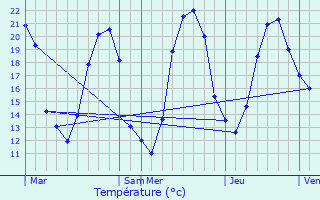 Graphique des tempratures prvues pour Sagonne