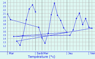 Graphique des tempratures prvues pour Lieudieu