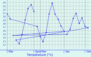 Graphique des tempratures prvues pour Bossieu