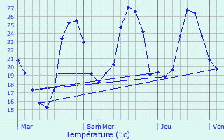 Graphique des tempratures prvues pour Castet