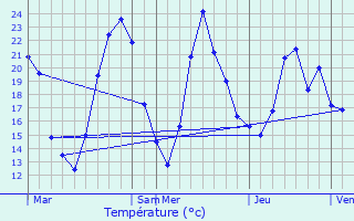 Graphique des tempratures prvues pour Maubec