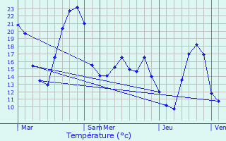 Graphique des tempratures prvues pour Cazalrenoux