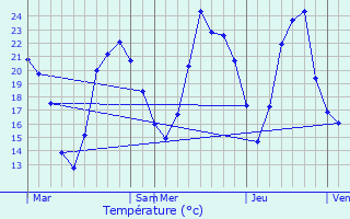 Graphique des tempratures prvues pour Pougny