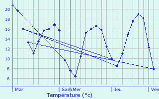 Graphique des tempratures prvues pour Thiescourt