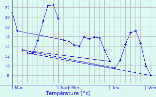 Graphique des tempratures prvues pour Mormoiron