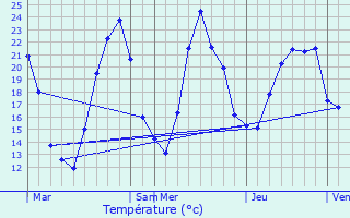 Graphique des tempratures prvues pour Chatte