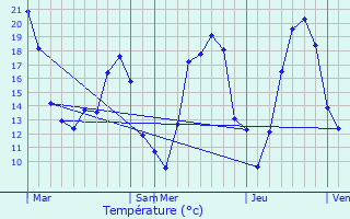 Graphique des tempratures prvues pour Saligny