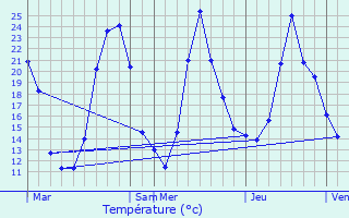 Graphique des tempratures prvues pour Val-de-Fier