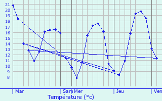 Graphique des tempratures prvues pour Saclas