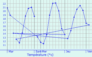 Graphique des tempratures prvues pour Nassigny