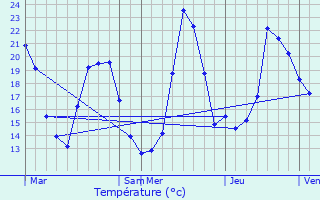 Graphique des tempratures prvues pour Ittenheim