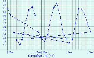 Graphique des tempratures prvues pour Montamis