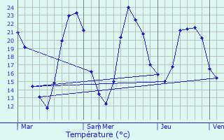 Graphique des tempratures prvues pour Saint-Jean-de-Touslas