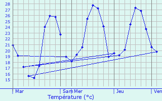 Graphique des tempratures prvues pour Gre-Belesten