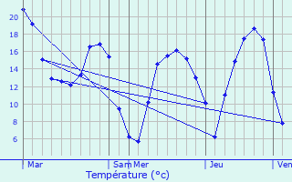 Graphique des tempratures prvues pour Saultain