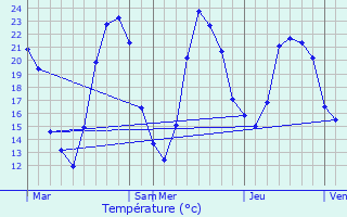 Graphique des tempratures prvues pour Saint-Romain-en-Gier