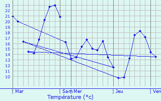 Graphique des tempratures prvues pour Saint-Martin-d