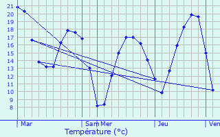 Graphique des tempratures prvues pour Changis-sur-Marne