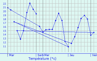 Graphique des tempratures prvues pour Cassignas